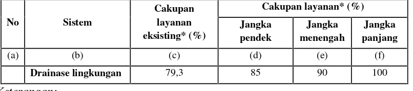 Tabel 3.7 Tahapan Pengembangan Drainase Kota Padang Panjang