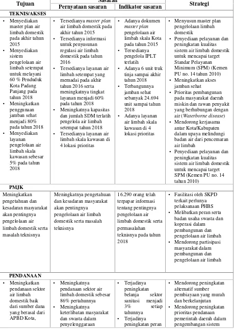 Tabel 3.8 Tujuan, Sasaran, dan Tahapan Pencapaian Pengembangan Air LimbahDomestik