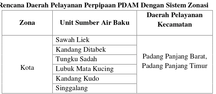 Tabel 3.3Rencana Daerah Pelayanan Perpipaan PDAM Dengan Sistem Zonasi