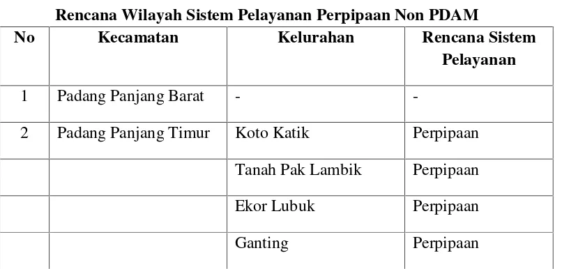 Tabel 3.4Rencana Wilayah Sistem Pelayanan Perpipaan Non PDAM