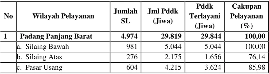 Tabel 7.9 Cakupan Pelayanan Air Minum Kota Padang Panjang