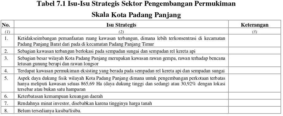 Tabel 7.1 Isu-Isu Strategis Sektor Pengembangan Permukiman
