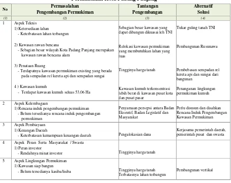 Tabel 7.4 Identifikasi Permasalahan dan Tantangan PengembanganPermukiman Kota Padang Panjang