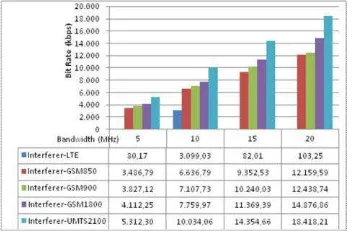 Figure 4.1  Throughput for frequency 900MHz