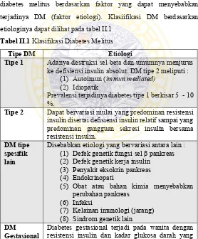 Tabel II.1 Klasifikasi Diabetes Melitus 