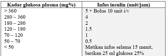 Tabel II.5 Regimentasi insulin intravena   