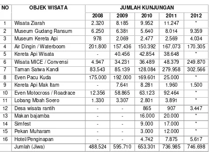 Tabel 2.7Kunjungan wisata kota sawahlunto