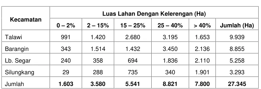 Tabel 2.3kelerengan lahan di kota sawahlunto