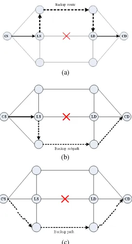 Figure. 1.  Restoration types: (a) Link; (b) Subpath; (c) Path 
