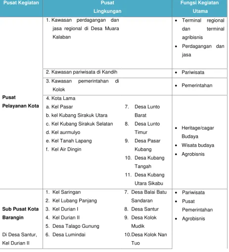 Tabel 3. 1 Pusat Pelayanan Kota Subpusat Pelayanan Kota dan Pusat Lingkungan