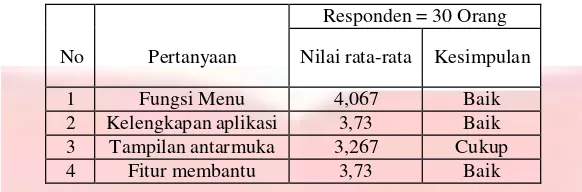 Tabel 4. 2 Rekapitulasi Kuisioner