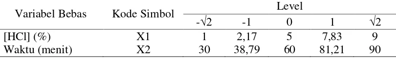 Tabel 2. Variabel dan Level Rancangan Percobaan pada RSM  