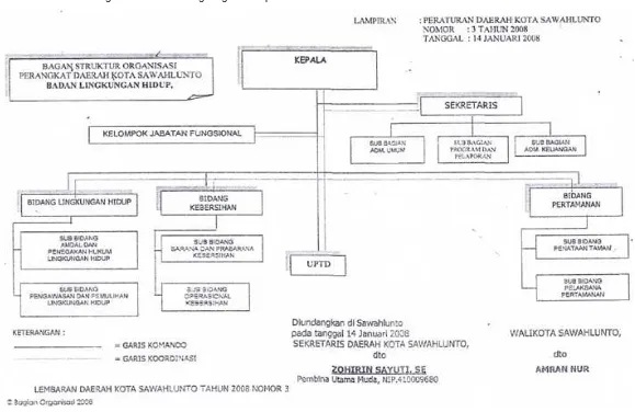 Gambar 6.3. Struktur Organisasi Badan Lingkungan Hidup