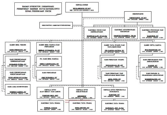 Gambar 6.2. Struktur Organisas iDinas Pekerjaan Umum