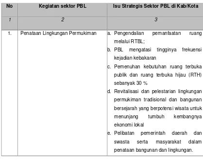 Tabel 7.11 Isu Strategis Sektor PBL di Kota Sawahlunto