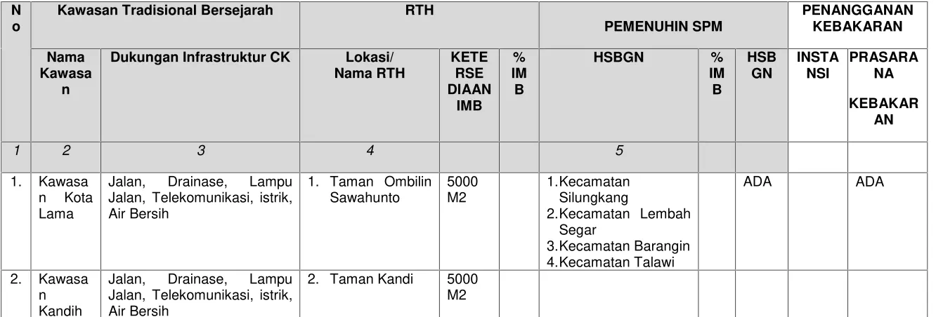 Tabel 7.13 Penataan Lingkungan Permukiman