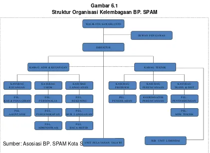 Gambar 6.1Struktur Organisasi Kelembagaan BP. SPAM