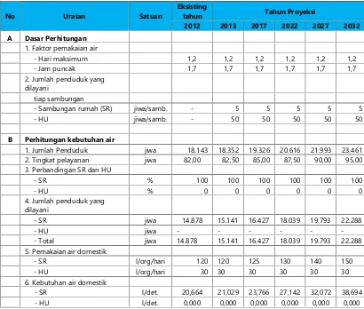 Tabel. 6.26 Proyeksi Kebutuhan Air Minum Sistem Perpipaan PDAMdi Kecamatan Talawi