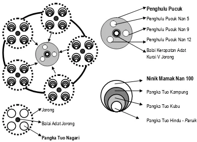 Gambar 0.3 Struktur Pemerintahan Adat Nagari Kurai V Jorong Sumber: Dirangkum dari (Hadjerat, 1947; Sati, 1990; Tunmuamad, 1991) 