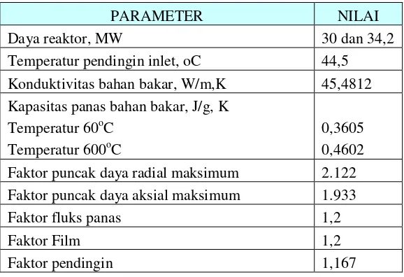 Tabel 1. Marjin Keselamatan RSG-GAS. 