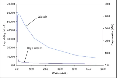 Gambar 5. Karakteristika daya reaktor dan laju alir saat LOFA 