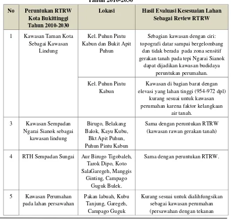 Tabel 4.3 Evaluasi Terhadap Peruntukan Lahan Dalam RTRW Kota Bukittinggi   