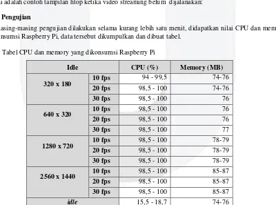 Tabel 4.4 Tabel CPU dan memory yang dikonsumsi Raspberry Pi 