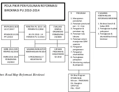 Pola Pikir Penyusunan Reformasi Birokrasi PU 2010-2014 Cipta KaryaGambar 6.7  
