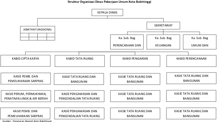 Gambar 6.1 Struktur Organisasi Dinas Pekerjaan Umum Kota Bukittinggi 