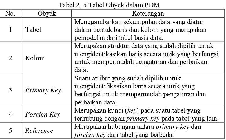Tabel 2. 5 Tabel Obyek dalam PDM 