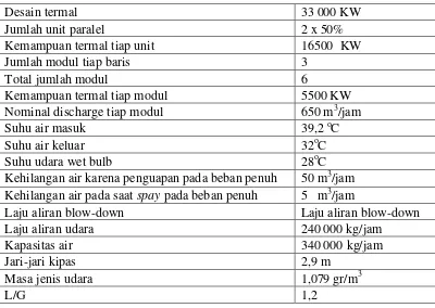 Tabel 1 Data desain menara pendingin RSG-GAS 
