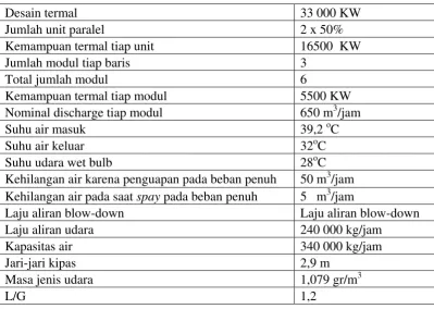 Tabel 1 Data desain menara pendingin RSG-GAS 