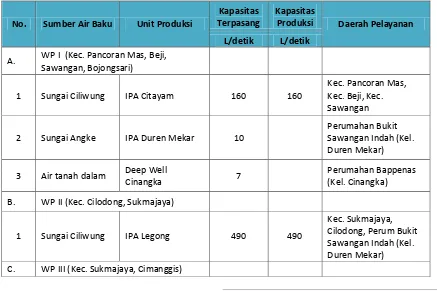 Tabel 7. 16 Sumber Air Baku, Unit Produksi, dan Daerah Pelayanan Eksisting 