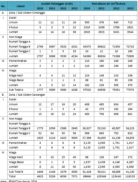 Tabel 7. 20 Jumlah Pelanggan dan Volume Pemakai Air PDAM Tirta Asasta Kota Depok 