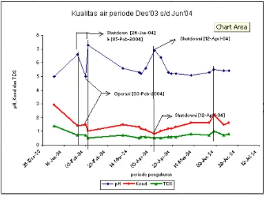 Gambar 2:  Grafik perubahan kualitas air Pada sistem Pemurnian air kilam bahan bakar bekas( FAK 01)  setelah penggantian resin penukar ion periode Des’03 s/d Jun’04