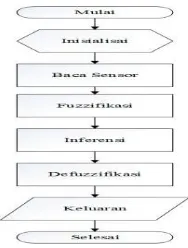 Gambar 3.2 Diagram alir sistem 