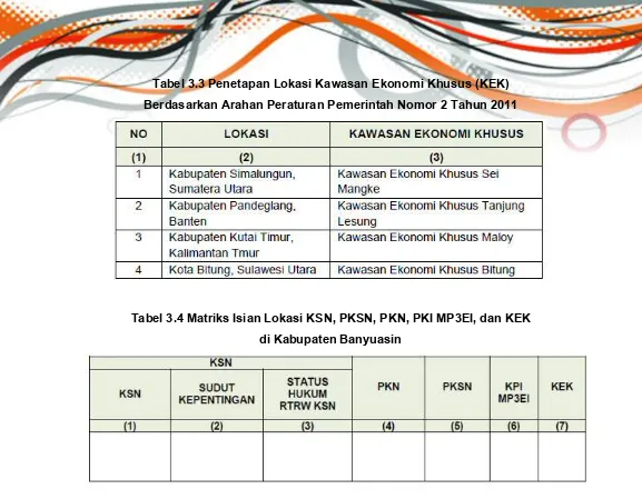 Tabel 3.3 Penetapan Lokasi Kawasan Ekonomi Khusus (KEK)