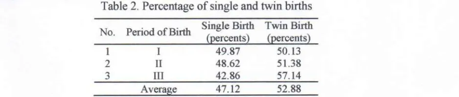 Table 2. Percentage of single and twin births 