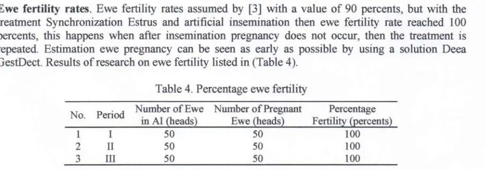 Table 4. Percentage ewe fertility 