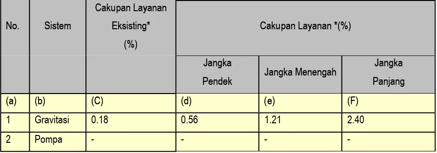 Tabel 5.4. Tahapan Pengembangan Drainase