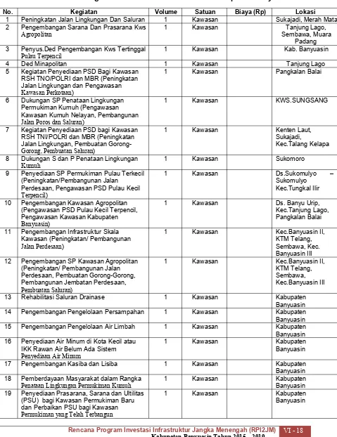 Tabel 6.10 Usulan dan Prioritas Program Infrastruktur Permukiman Kabupaten Banyuasin