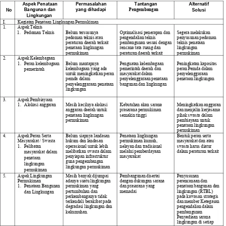 Tabel 4.17Permasalahan dan Tantangan Sektor PBL Kabupaten Banyuasin