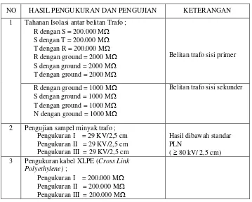 Tabel 1. Hasil pengukuran dan pengujian trafo BHT03 