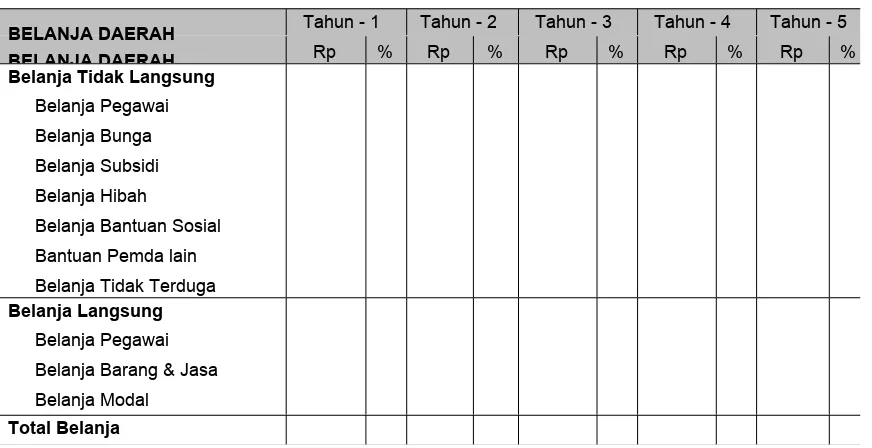 Tabel 9.2 Perkembangan Belanja Daerah dalam 5 Tahun Terakhir