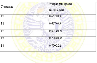 Table 4. Mean and standard deviation for weight gain of albino mice. 