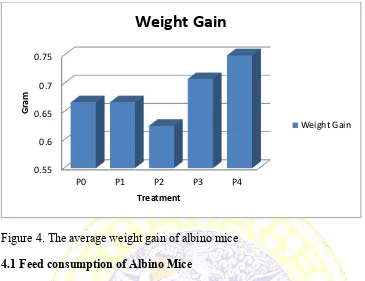 Figure 4. The average weight gain of albino mice 