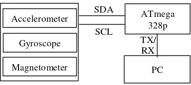 Figure 1. Hardware Design