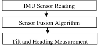 Figure 3. Direction Cosine Matrix Block Diagram (Developed from [7] )  