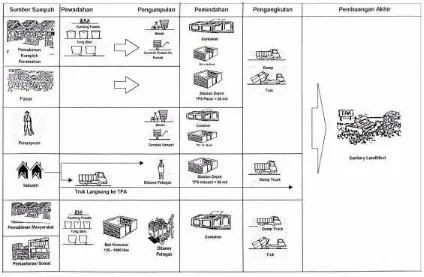 Gambar 6.1. Skema Sistem Pembuangan Sampah