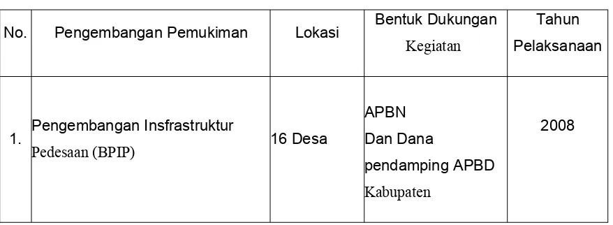 Tabel 6.4Pengembangan Sarana dan Prasarana